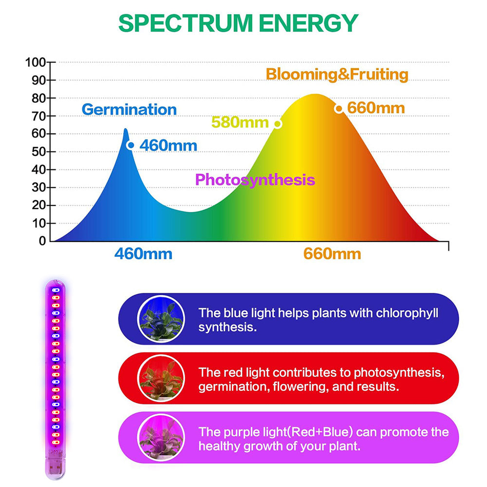 USB LED Plant Grow Light 5V for Indoor Plants Seedlings and Herbs view 4