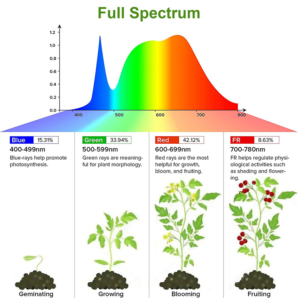 LED Sunlight Grow Light Strips for Indoor Plants Seedlings and Herbs view 6